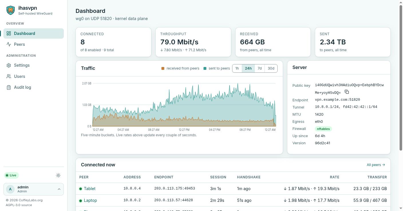 The ihasvpn dashboard in the light theme
